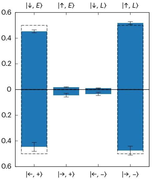Flow-Based Modeling Reconstructs Quantum States From Fewer Measurements