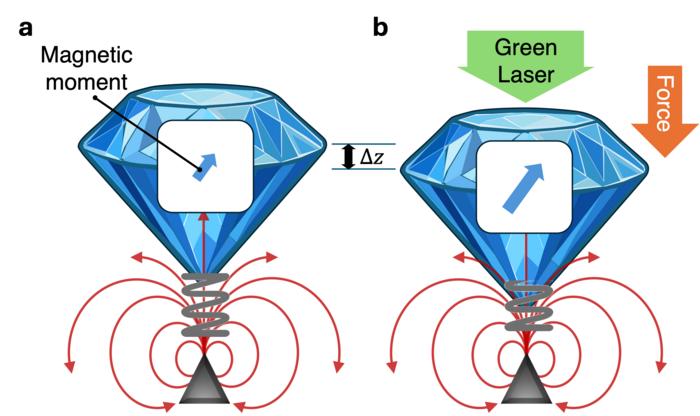 Electron spin force moves a macroscopic object