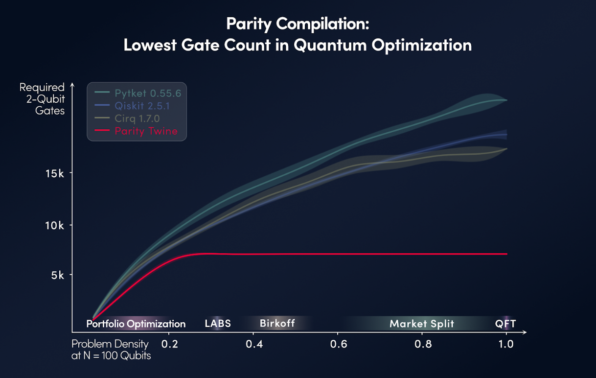 ParityQC Launches Parity Twine Optimizer for Quantum Optimization