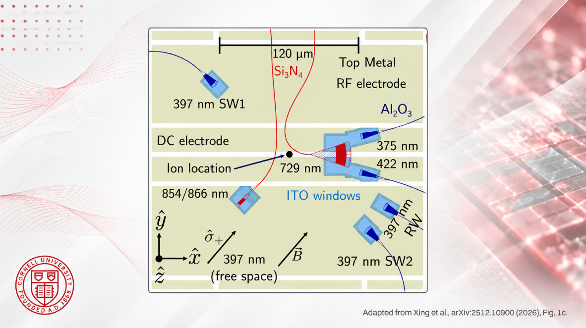 Cornell Researchers Demonstrate Standing-Wave EIT Cooling for Trapped Ions