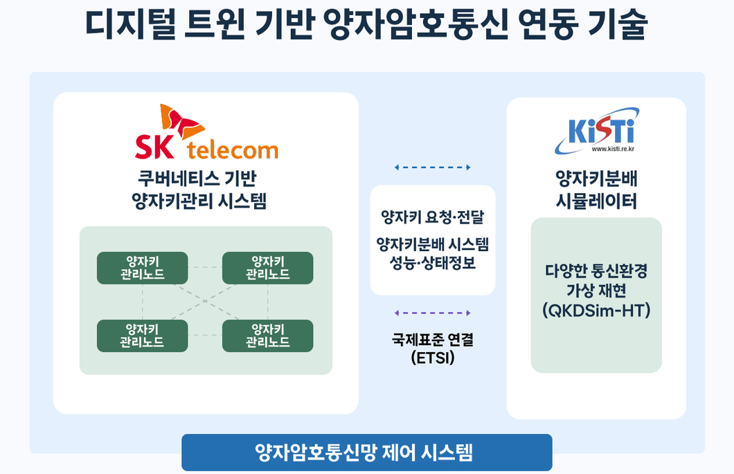 SK Telecom and KISTI Develop Digital Twin for QKD Network Testing