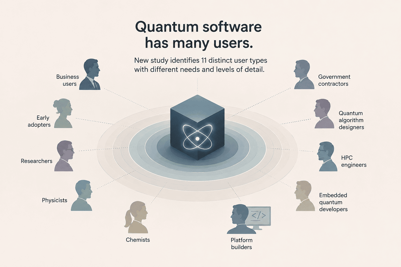 Who Will Actually Use Quantum Computers? Study Identifies 11 User Types