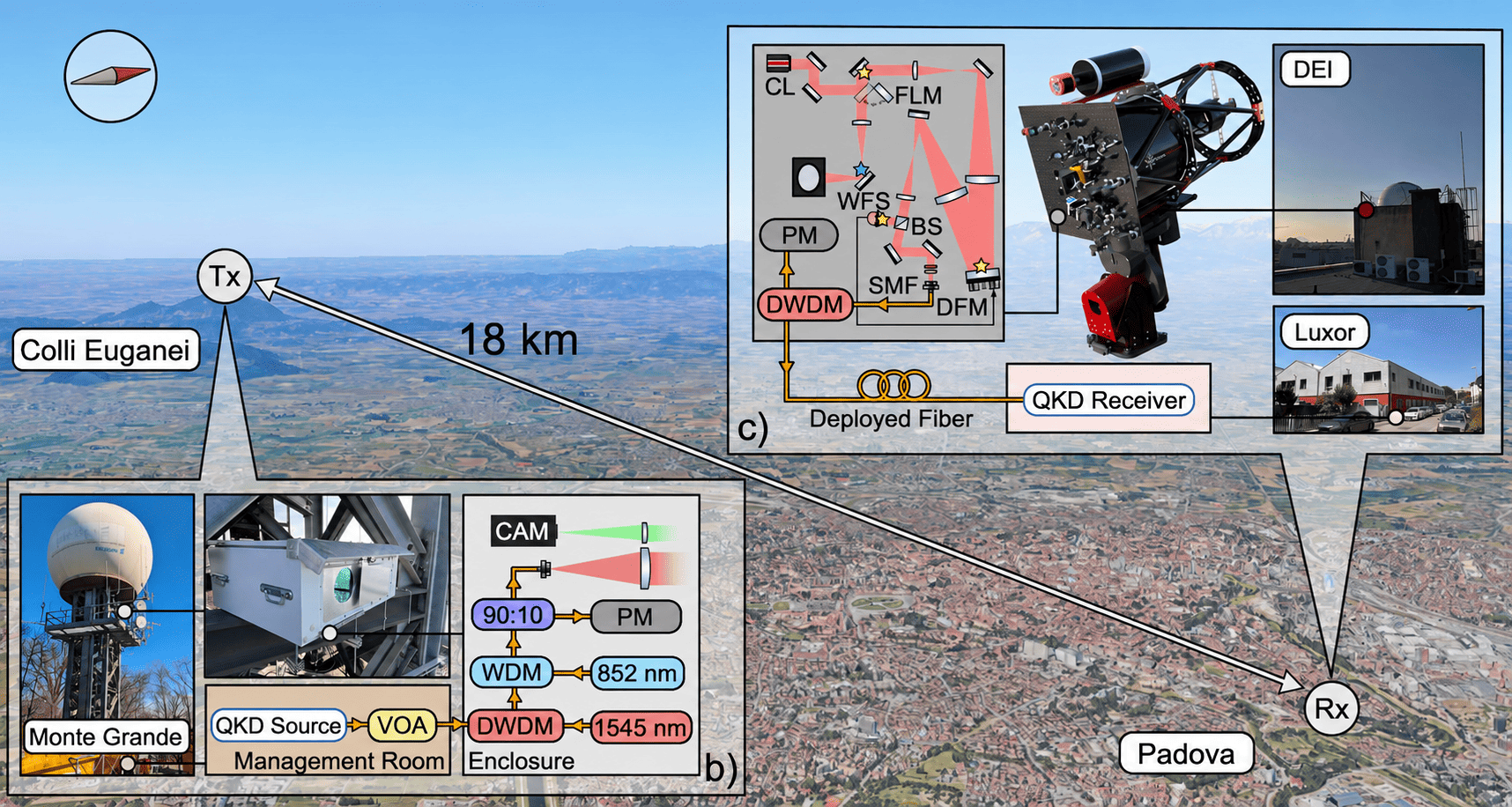 Quantum Keys Travel 18 Kilometers Across Hybrid Air-and-Fiber Network