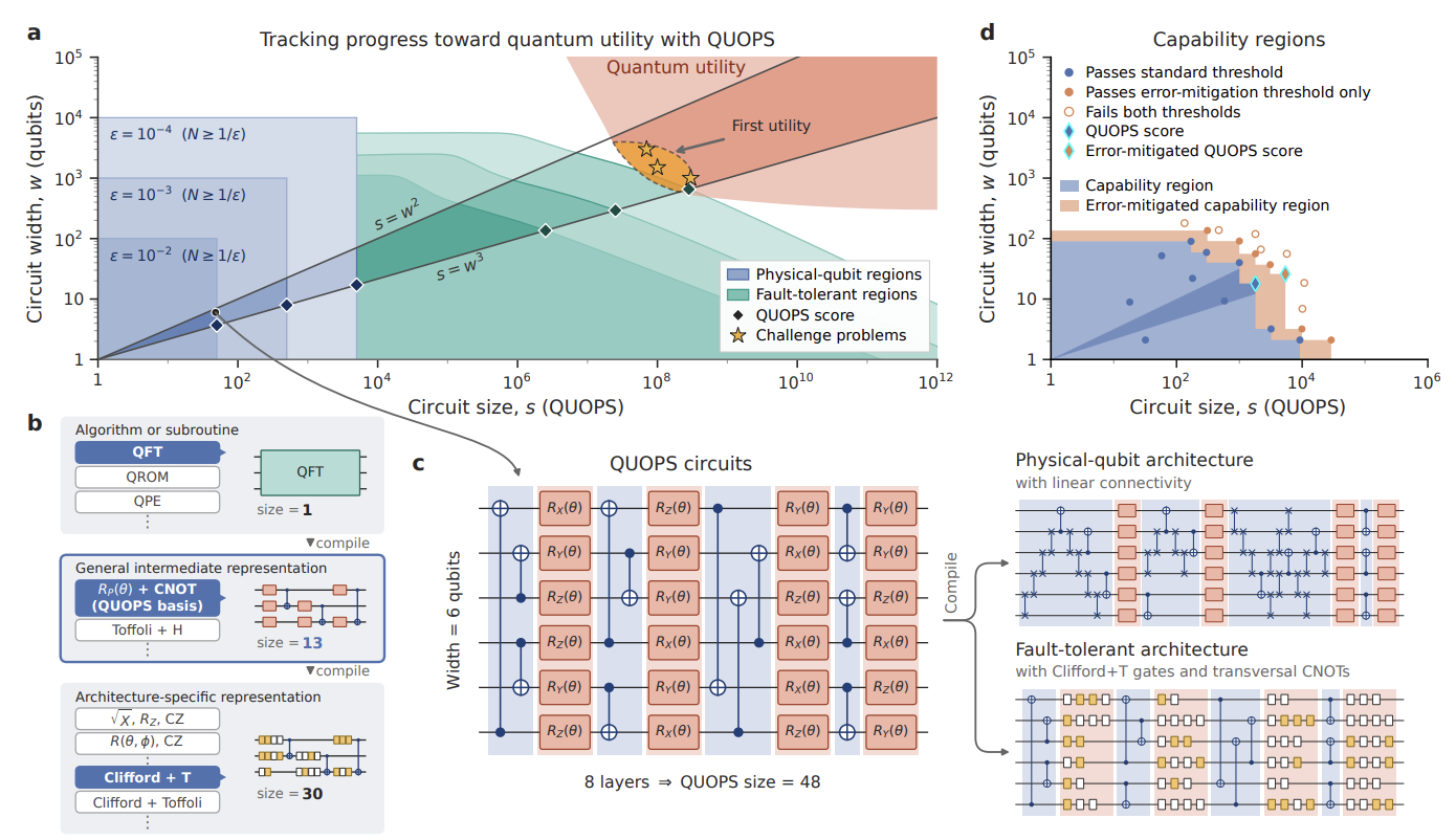 Quantum Computers Need 100,000-Fold Performance Gain For Scientific Utility, Study Finds