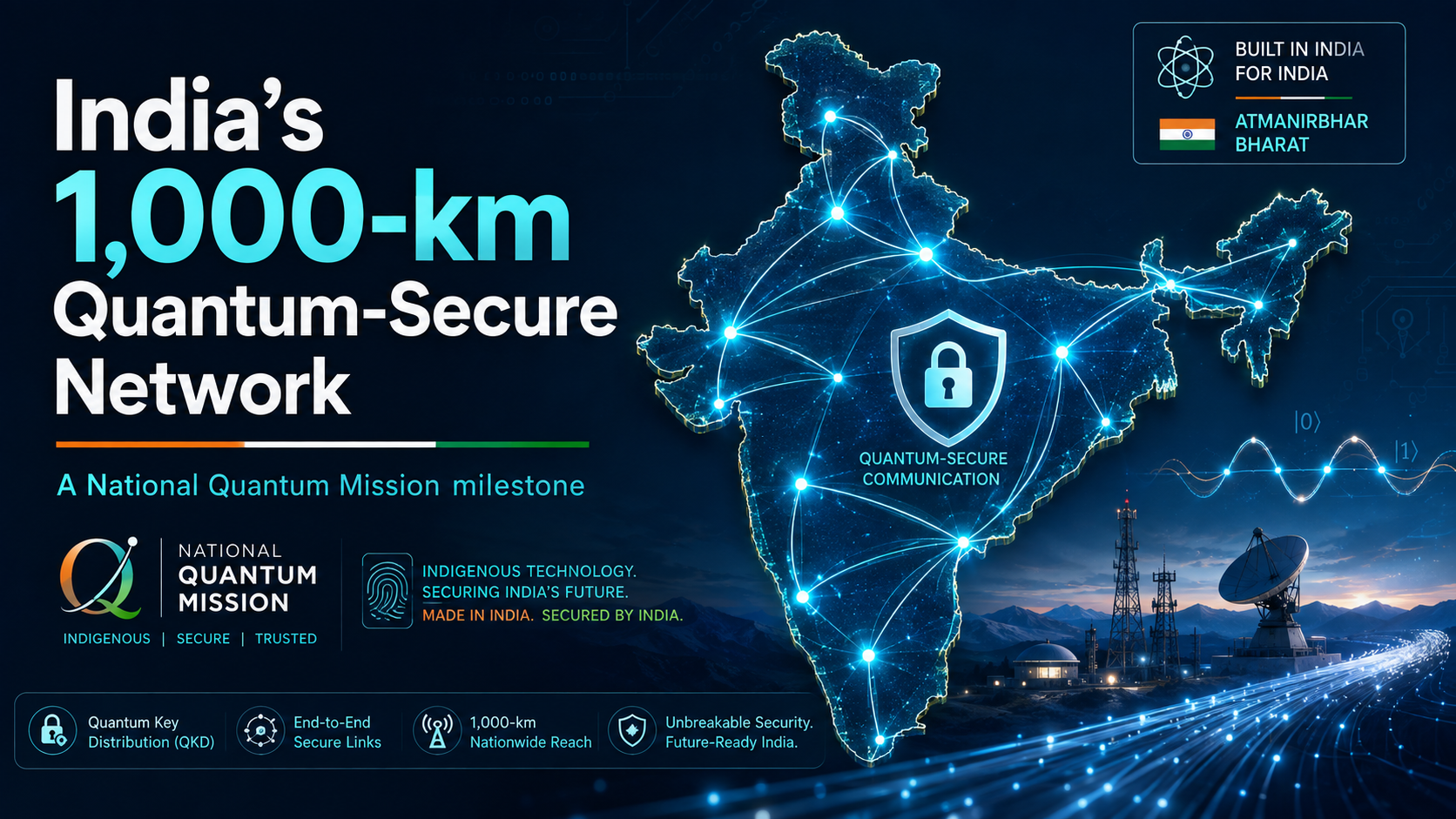 India’s quantum-secured communication network connecting strategic locations through optical fibre under the National Quantum Mission.