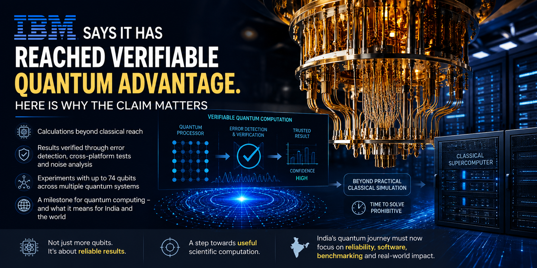 IBM quantum processor visualised alongside verification signals and classical computing systems, representing the company’s claim of verifiable quantum advantage.