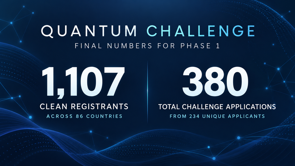 Global Quantum + AI Challenge Advances After Phase 1 Draws More Than 1,000 Entrants From Around The World
