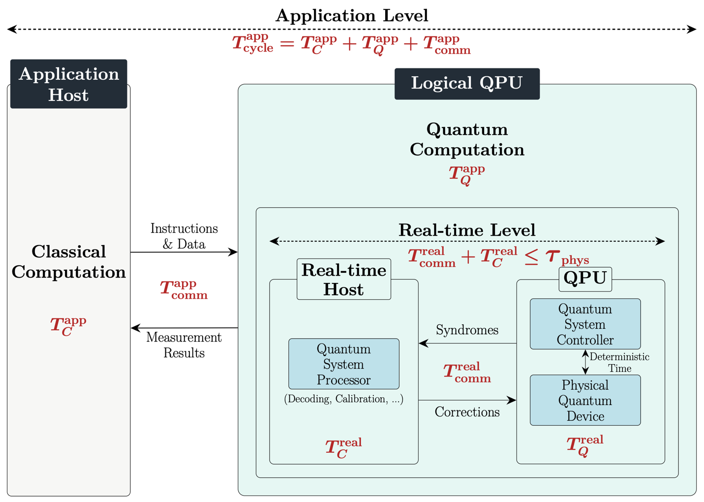 A framework for quantum-classical integration decisions
