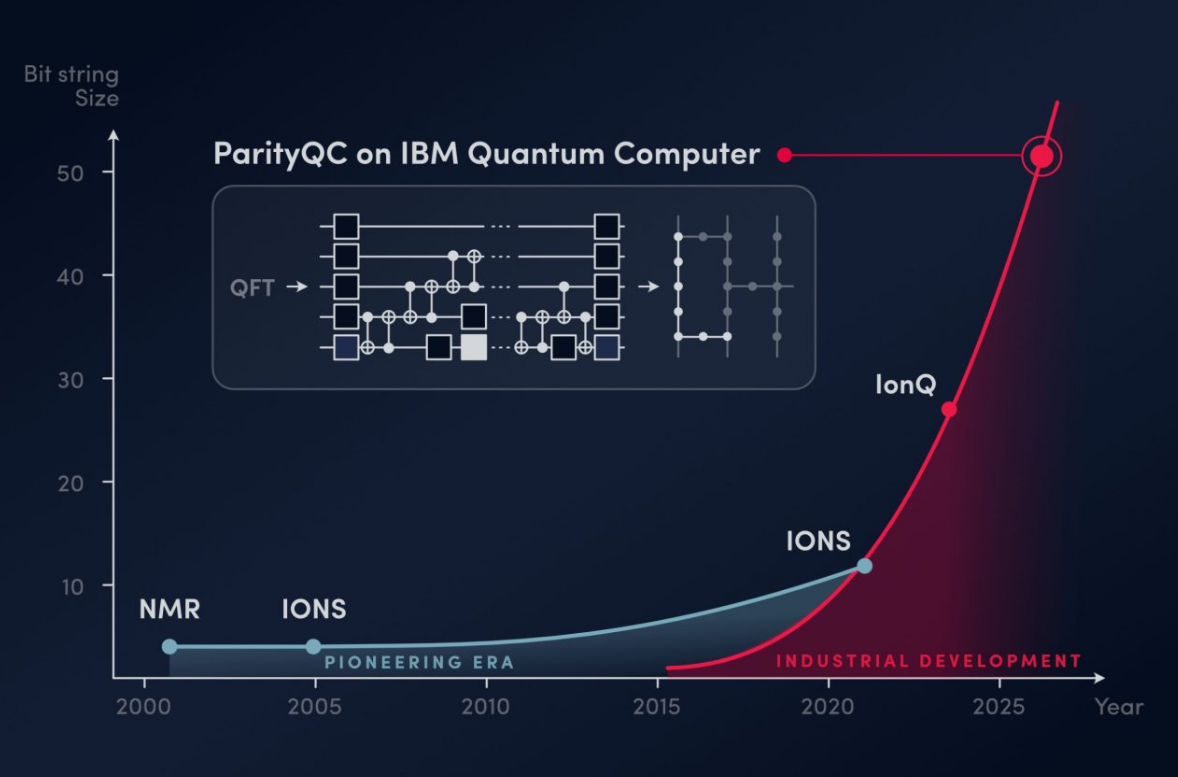 ParityQC Demonstrates 52-Qubit Quantum Fourier Transform on IBM Hardware