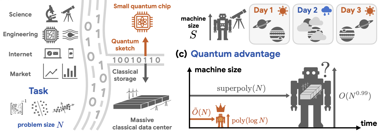 Study Finds Exponential Quantum Advantage in Machine Learning Tasks