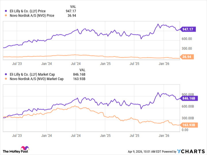 The $1 Trillion Race: Why Eli Lilly Is Leaving Novo Nordisk in the Dust